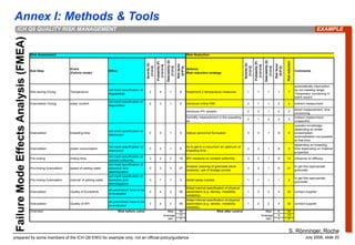 Annex I: Methods & Tools
prepared by some members of the ICH Q9 EWG for example only; not an official policy/guidance July 2006, slide 20
ICH Q9 QUALITY RISK MANAGEMENT
Risk Assessment Risk Reduction
Sub-Step
Event
(Failure mode)
Effect
Severity
(S)
[1<2<3]
Probability
(P)
[1<2<3<4]
Detectability
(D)
[1<2<3]
Risk
factor
(S*P*D)
Actions:
Risk reduction strategy
Severity
(S)
[1<2<3]
Probability
(P)
[1<2<3<4]
Detectability
(D)
[1<2<3]
Risk
factor
(S*P*D)
Risk
reduction
Comments
Wet seving Drying Temperature
not meet specification of
degradation
2 4 1 8 implement 2 temperature measures 1 1 1 1 7
automatically interruption
by not meeting range;
Temperatur monitoring in
batch record
Granulation Drying water content
not meet specification of
degradation
2 3 1 6 introduce online NIR 2 1 1 2 4 indirect measurment
introduce IPC analytic 2 2 1 4 2
direct measurement; time
consuming
humidity measurement in the exausting
air
2 1 2 4 2
indirect measurment;
unspecifoc
Granulation kneeding time
not meet specification of
dissolution
3 3 1 9 reduce personnal fluctuation 3 3 1 9 0
operator knowledge;
depending on power
consumption;
automatisation not possible
at that time
Granulation power consumption
not meet specification of
dissolution
3 2 1 6
try to get to a minumum an optimum of
kneeding time
3 2 1 6 0
depending on kneeding
time depending on material
properties
Pre-mixing mixing time
not meet specification of
content uniformity
3 2 3 18 IPC measure on content uniformity 3 2 1 6 12 influence on efficacy
Pre-mixing Granulation speed of adding water
not meet specification of
disolution and
desintegration
3 3 3 27
Analyse (seeving of granulate sieve
analysis); use of dosage pumps
3 2 1 6 21
to get fine appropriate
granulate
Pre-mixing Granulation manner of adding water
not meet specification of
disolution and
desintegration
3 1 1 3 install spray nozzles 1 1 1 1 2
to get fine appropriate
granulate
Granulation Quality of Excipients
all parameters have to be
re-evaluated
3 4 3 36
Adapt internal specification of physical
parameters (e.g. density, metability
wetability)
1 2 2 4 32 contact supplier
Granulation Quality of API
all parameters have to be
re-evaluated
3 4 3 36
Adapt internal specification of physical
parameters (e.g. density, metability
wetatility)
1 2 2 4 32 contact supplier
Overview Risk before cotrol Max 36 Risk after control Max 9 32
Average 17 Average 4 10
Min 3 Min 1 0
Failure
Mode
Effects
Analysis
(FMEA)
EXAMPLE
S. Rönninger, Roche
 