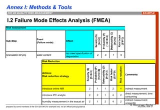 Annex I: Methods & Tools
prepared by some members of the ICH Q9 EWG for example only; not an official policy/guidance July 2006, slide 21
ICH Q9 QUALITY RISK MANAGEMENT
I.2 Failure Mode Effects Analysis (FMEA)
Risk Assessment
Sub-Step
Event
(Failure mode)
Effect
Severity
(S)
[1<2<3]
Probability
(P)
[1<2<3<4]
Detectability
(D)
[1<2<3]
Risk
factor
(S*P*D)
Granulation Drying water content
not meet specification of
degradation
2 3 1 6
Risk Reduction
Actions:
Risk reduction strategy
Severity
(S)
[1<2<3]
Probability
(P)
[1<2<3<4]
Detectability
(D)
[1<2<3]
Risk
factor
(S*P*D)
Risk
reduction
Comments
introduce online NIR 2 1 1 2 4 indirect measurment
introduce IPC analytic 2 2 1 4 2
direct measurement; time
consuming
humidity measurement in the exaust air 2 1 2 4 2
indirect measurment;
unspecific
EXAMPLE
S. Rönninger, Roche
 