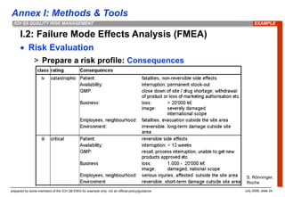 Annex I: Methods & Tools
prepared by some members of the ICH Q9 EWG for example only; not an official policy/guidance July 2006, slide 24
ICH Q9 QUALITY RISK MANAGEMENT
I.2: Failure Mode Effects Analysis (FMEA)
 Risk Evaluation
> Prepare a risk profile: Consequences
EXAMPLE
S. Rönninger,
Roche
 