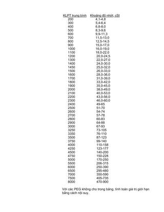QCVN 4-7 : 2010/BYT
7
KLPT trung bình Khoảng độ nhớt, cSt
200 4,1-4,8
300 5,4-6,4
400 6,8-8,0
500 8,3-9,6
600 9,9-11,3
700 11,5-13,0
800 12,5-14,5
900 15,0-17,0
1000 16,0-19,0
1100 18,0-22,0
1200 20,0-24,5
1300 22,0-27,0
1400 24,0-30,0
1450 25,0-32,0
1500 26,0-33,0
1600 28,0-36,0
1700 31,0-39,0
1800 33,0-42,0
1900 35,0-45,0
2000 38,0-49,0
2100 40,0-53,0
2200 43,0-56,0
2300 46,0-60,0
2400 49-65
2500 51-70
2600 54-74
2700 57-78
2800 60-83
2900 64-88
3000 67-93
3250 73-105
3350 76-110
3500 87-123
3750 99-140
4000 110-158
4250 123-177
4500 140-200
4750 150-228
5000 170-250
5500 206-315
6000 250-390
6500 295-480
7000 350-590
7500 405-735
8000 470-900
Với các PEG không cho trong bảng, tính toán giá trị giới hạn
bằng cách nội suy.
 