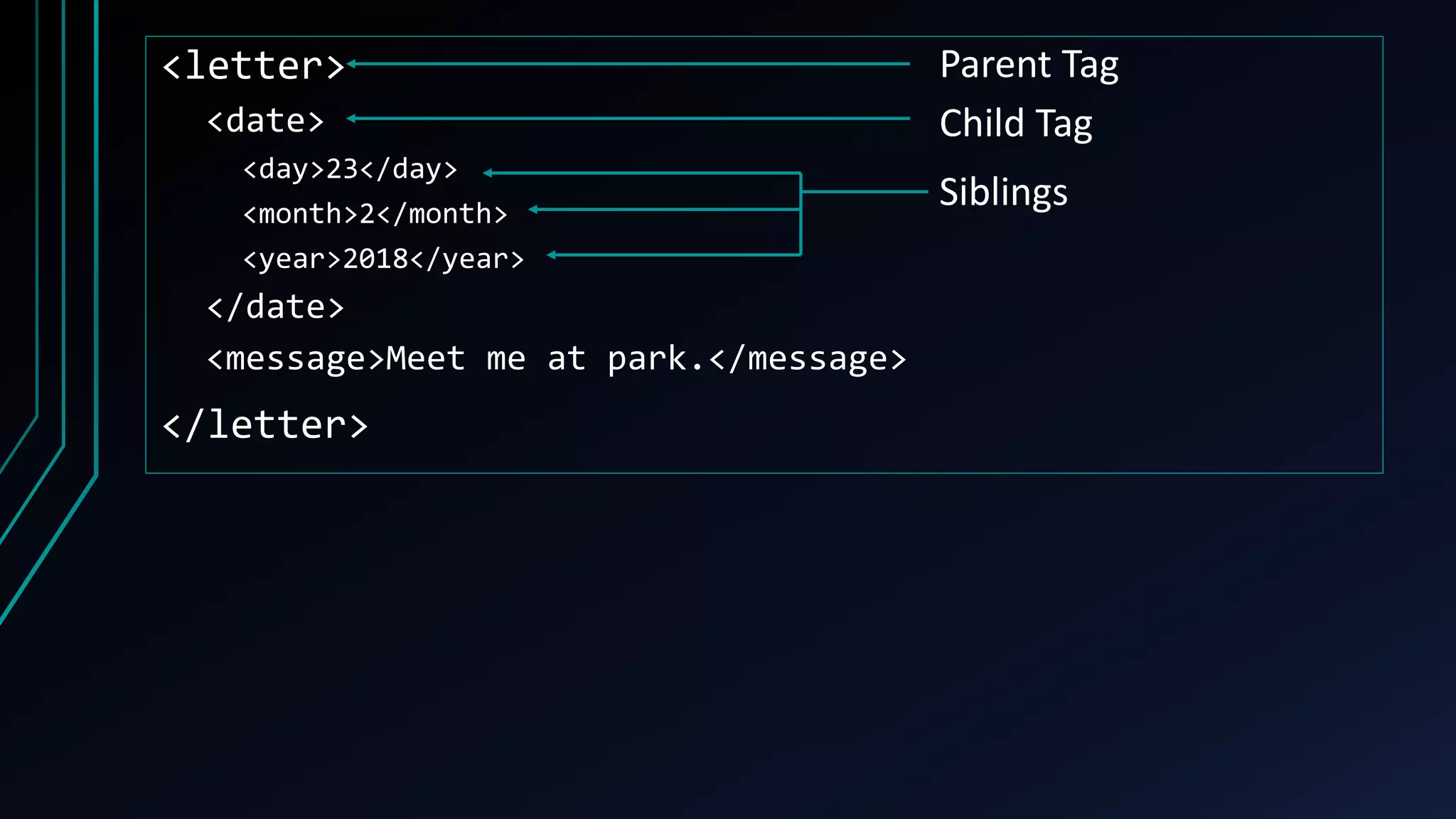 <letter>
<date>
<day>23</day>
<month>2</month>
<year>2018</year>
</date>
<message>Meet me at park.</message>
</letter>
Parent Tag
Child Tag
Siblings
 