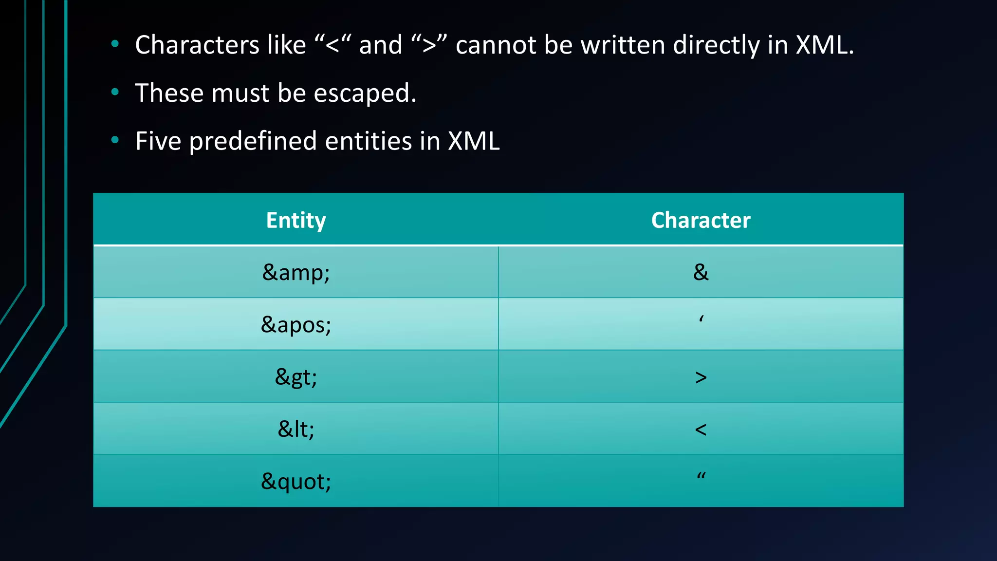 • Characters like “<“ and “>” cannot be written directly in XML.
• These must be escaped.
• Five predefined entities in XML
Entity Character
&amp; &
&apos; ‘
&gt; >
&lt; <
&quot; “
 