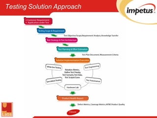 Testing   Solution   Approach 