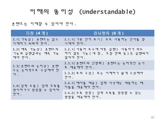 이해의 용이성 (Understandable)
콘텐츠는 이해할 수 있어야 한다 .
지침 (4 개 ) 검사항목 (6 개 )
3.1( 가독성 ) 콘텐츠는 읽고
이해하기 쉬워야 한다 .
3.1.1( 기본 언어 표시 ) 주로 사용하는 언어를 명
시해야 한다 .
3.2( 예측 가능성 ) 콘텐츠의
기능과 실행결과는 예측 가능
해야 한다 .
3.2.1( 사용자 요구에 따른 실행 ) 사용자가 의도
하지 않은 기능 ( 새 창 , 초점 변화 등 ) 은 실행되지
않아야 한다 .
3.3( 콘텐츠의 논리성 ) 콘텐
츠는 논리적으로 구성해야 한
다 .
3.3.1( 콘텐츠의 선형화 ) 콘텐츠는 논리적인 순서
로 제공해야 한다 .
3.3.2( 표의 구성 ) 표는 이해하기 쉽게 구성해야
한다 .
3.4( 입력 도움 ) 입력 오류를
방지하거나 정정할 수 있어야
한다 .
3.4.1( 레이블 제공 ) 입력 서식에는 대응하는 레
이블을 제공해야 한다 .
3.4.2( 오류 정정 ) 입력 오류를 정정할 수 있는
방법을 제공해야 한다 .
60
 