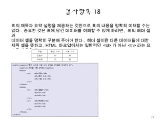 검사항목 18
표의 제목과 요약 설명을 제공하는 것만으로 표의 내용을 정확히 이해할 수는
없다 . 중요한 것은 표에 담긴 데이터를 이해할 수 있게 하려면 , 표의 헤더 셀
과
데이터 셀을 명확히 구분해 주어야 한다 . 헤더 셀이란 다른 데이터들에 대한
제목 셀을 뜻하고 , HTML 마크업에서는 일반적인 <td> 가 아닌 <th> 라는 요
소를 사용한다 .
78
 