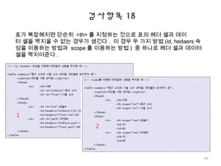 검사항목 18
표가 복잡해지면 단순히 <th> 를 지정하는 것으로 표의 헤더 셀과 데이
터 셀을 짝지을 수 없는 경우가 생긴다 . 이 경우 두 가지 방법 (id, hedaers 속
성을 이용하는 방법과 scope 를 이용하는 방법 ) 중 하나로 헤더 셀과 데이터
셀을 짝지어준다 .
79
 
