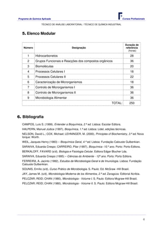Programa de Química Aplicada Cursos Profissionais
TÉCNICO DE ANÁLISE LABORATORIAL / TÉCNICO DE QUÍMICA INDUSTRIAL
4
5. Elenco Modular
Número Designação
Duração de
referência
(horas)
1 Hidrocarbonetos 28
2 Grupos Funcionais e Reacções dos compostos orgânicos 36
3 Biomoléculas 20
4 Processos Celulares I 18
5 Processos Celulares II 22
6 Caracterização de Microrganismos 18
7 Controlo de Microrganismos I 36
8 Controlo de Microrganismos II 36
9 Microbiologia Alimentar 36
TOTAL: 250
6. Bibliografia
CAMPOS, Luís S. (1999), Entender a Bioquímica, 2.ª ed. Lisboa: Escolar Editora.
HALPERN, Manuel Júdice (1997), Bioquímica, 1.ª ed. Lisboa: Lidel, edições técnicas.
NELSON, David L.; COX, Michael; LEHNINGER, M. (2000), Principles of Biochemistry, 3.ª ed. Nova
Iorque: Worth.
WEIL, Jacques Henry (1983) – Bioquímica Geral, 4.ª ed. Lisboa: Fundação Calouste Gulbenkian.
SARAIVA, Eduarda Crespo; CARREIRO, Pilar (1997), Bioquímica -10.º ano. Porto: Porto Editora.
BERKALOFF, FAVARD (s/d), Biologia e Fisiologia Celular. Editora Edgar Blucher Lda.
SARAIVA, Eduarda Crespo (1995) – Ciências do Ambiente - 12º ano. Porto: Porto Editora.
FERREIRA, A. Jacinto (1982), Estudos de Microbiologia Geral e de Imunologia. Lisboa: Fundação
Calouste Gulbenkian.
SOUNIS, Emílio (s/d), Curso Prático de Microbiologia. S. Paulo: Ed. McGraw -Hill Brasil.
JAY, James M. (s/d), Microbiologia Moderna de los Alimentos, 2.ª ed. Zaragoza: Editorial Acribia.
PELCZAR; REID; CHAN (1980), Microbiologia - Volume I. S. Paulo: Editora Mcgraw-Hill Brasil.
PELCZAR; REID; CHAN (1980), Microbiologia - Volume II. S. Paulo: Editora Mcgraw-Hill Brasil.
 