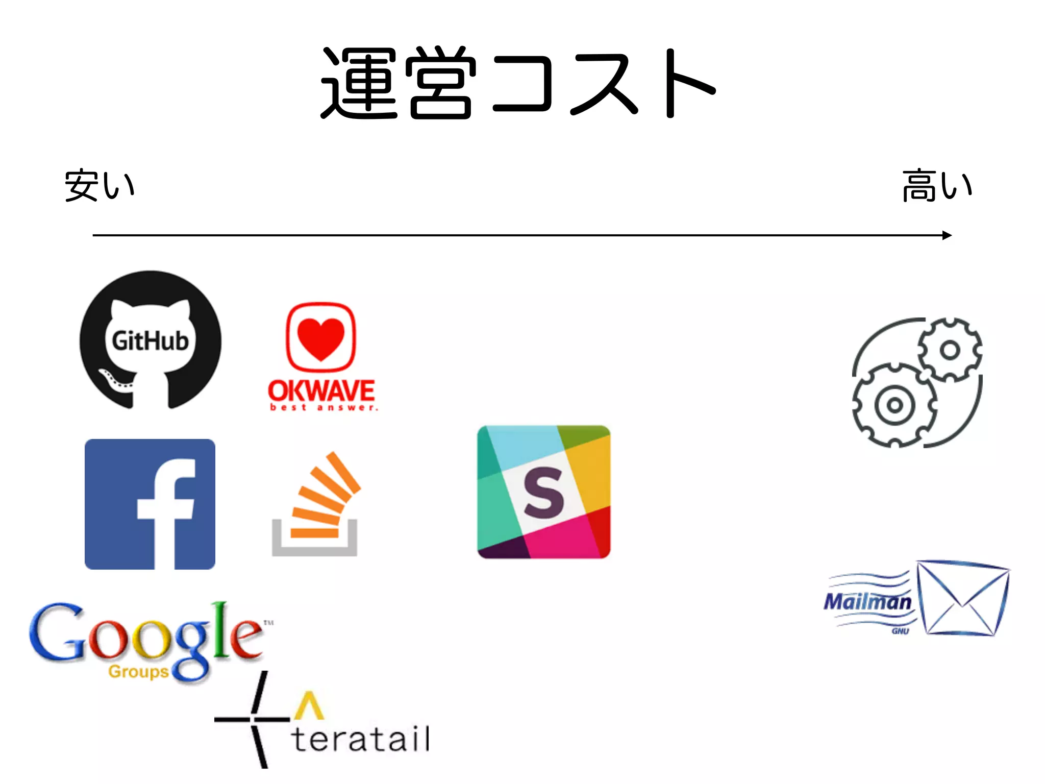 運営コスト
高い安い
 