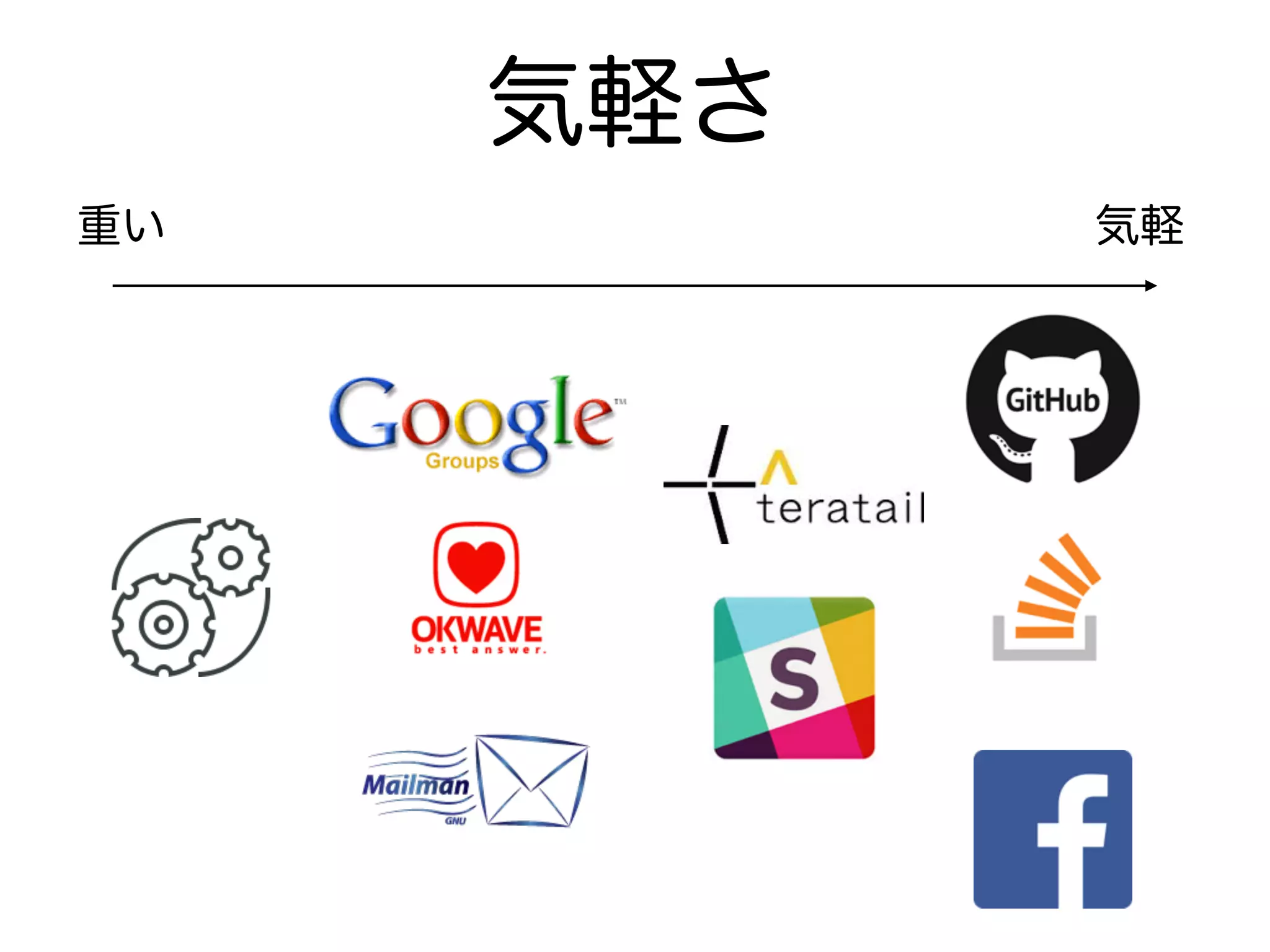 気軽さ
気軽重い
 