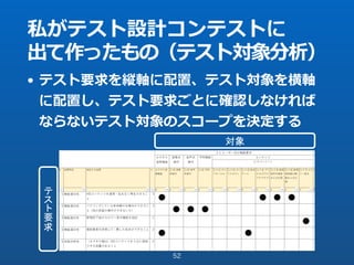 私がテスト設計コンテストに
出て作ったもの（テスト対象分析）
52
• テスト要求を縦軸に配置、テスト対象を横軸
に配置し、テスト要求ごとに確認しなければ
ならないテスト対象のスコープを決定する
	
 