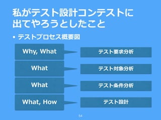 • テストプロセス概要図
私がテスト設計コンテストに
出てやろうとしたこと
54
テスト要求分析
テスト対象分析
テスト条件分析
テスト設計
Why, What
What
What
What, How
 