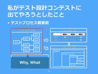 • テストプロセス概要図
私がテスト設計コンテストに
出てやろうとしたこと
55
A
B
C
D
	
Why, What
 