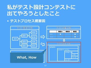 • テストプロセス概要図
私がテスト設計コンテストに
出てやろうとしたこと
57
A
B
C
D
	
What, How
 