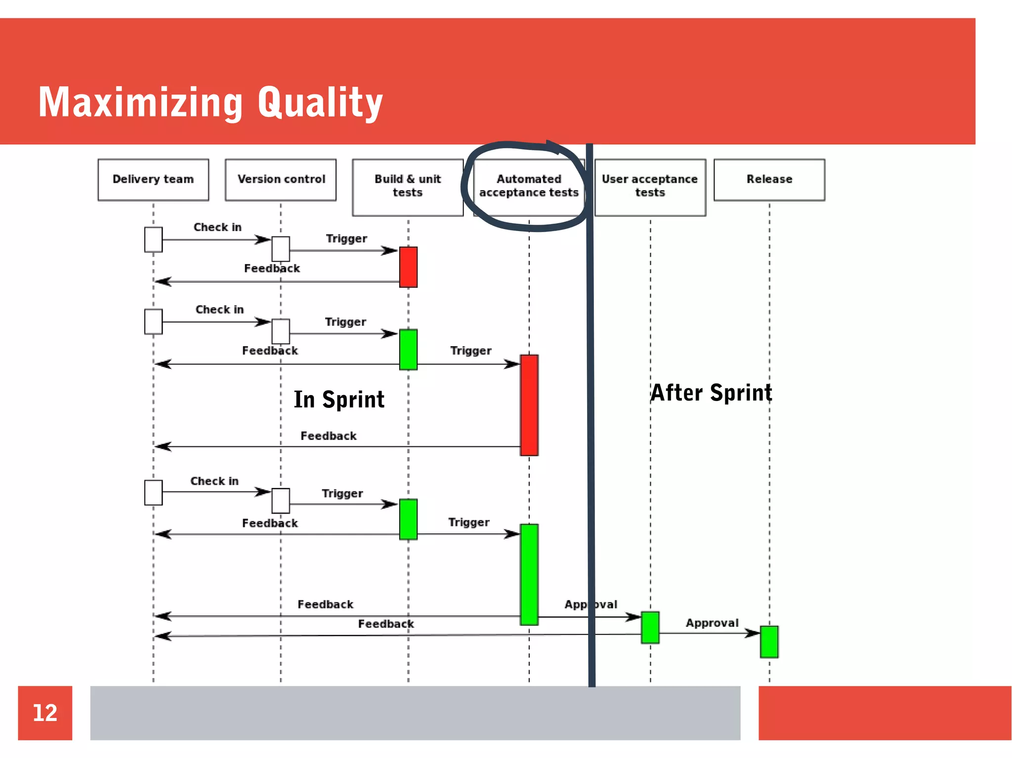 12
Maximizing Quality
In Sprint After Sprint
 