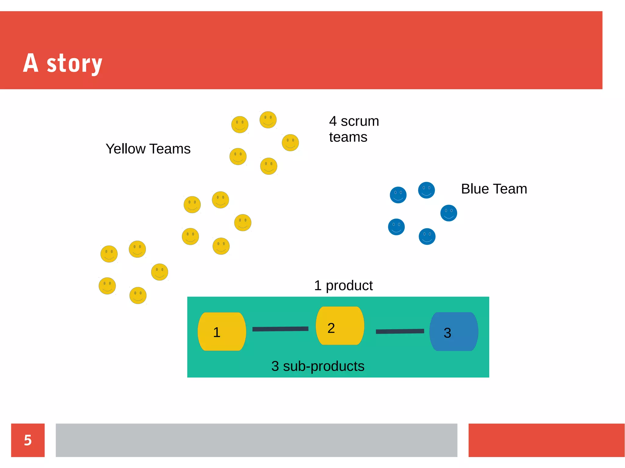 5
A story
Blue Team
Yellow Teams
31 2
1 product
4 scrum
teams
3 sub-products
 