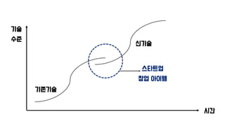 기술
수준
시간
신기술
기존기술
스타트업
창업 아이템
 