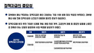 정책자금의 중요성
정부에서 매년 책정하는 정책자금은 예산 지원하는 기업 수에 비해 항상 턱없이 부족하다. 대부분
매년 6월 전에 정책자금이 소진되기 때문에 철저한 준비가 필요하다.
정책자금을 받지 못한 기업은 신제품 개발, 해외 판로 개척, 고급인력 채용 등 중요한 일들을 나중으
로 미뤄야 하는 상황이 발생하여 사업 목표를 달성하기 어렵다.
2017년
정책자금 3.59조원
구분 창업기 성장기 재도약기
지원방향
창업 및 시장진입
성장단계 디딤돌
성장단계 진입 및
지속성장
재무구조 개선
정상화/퇴출/재창업
지원사업
창업기업지원(16,500억원)
신성장진출지원(5,570억원)
신성장기반(8,800억원)
재도약지원(2,550억원)
긴급경영안정자금(750억원)
 