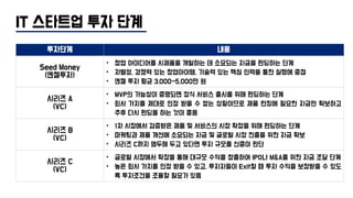 IT 스타트업 투자 단계
투자단계 내용
Seed Money
(엔젤투자)
• 창업 아이디어를 시제품을 개발하는 데 소요되는 자금을 펀딩하는 단계
• 차별성, 경쟁력 있는 창업아이템, 기술력 있는 핵심 인력을 통한 실행에 중점
• 엔젤 투자 평균 3,000~5,000만 원
시리즈 A
(VC)
• MVP의 가능성이 증명되면 정식 서비스 출시를 위해 펀딩하는 단계
• 회사 가치를 제대로 인정 받을 수 없는 상황이므로 제품 런칭에 필요한 자금만 확보하고
추후 다시 펀딩을 하는 것이 좋음
시리즈 B
(VC)
• 1차 시장에서 검증받은 제품 및 서비스의 시장 확장을 위해 펀딩하는 단계
• 마케팅과 제품 개선에 소요되는 자금 및 글로벌 시장 진출을 위한 자금 확보
• 시리즈 C까지 염두해 두고 있다면 투자 규모를 신중이 판단
시리즈 C
(VC)
• 글로벌 시장에서 확장을 통해 대규모 수익을 창출하여 IPO나 M&A를 위한 자금 조달 단계
• 높은 회사 가치를 인정 받을 수 있고, 투자자들이 Exit할 때 투자 수익을 보장받을 수 있도
록 투자조건을 조율할 필요가 있음
 