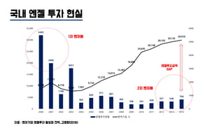 국내 엔젤 투자 현실
5493
3409
1100
3031
463
820
971 897
492
346 341
428
557 548
704
8,798
11,392
8,778
7,702 7,967
9,732
12,218
14,015
15,401
18,893
24,645
26,148
28,193
29,135
29,910
0
1000
2000
3000
4000
5000
6000
0
5,000
10,000
15,000
20,000
25,000
30,000
35,000
2000 2001 2002 2003 2004 2005 2006 2007 2008 2009 2010 2011 2012 2013 2014
엔젤투자현황 벤처기업 수
2차 벤처붐
1차 벤처붐
엔젤투자금액
GAP
자료 : 벤처기업 엔젤투자 활성화 전략_고명환(2016)
 