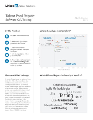 Talent Pool Report

North America
2013

Software QA/Testing

13% of software QA
professionals are manager
or above
1 in 5 changed jobs in the
past 12 months
Software QA professionals in
SF are 4x more likely to be
contacted by a recruiter than
those in Toronto

SATURATED

HIGH-DEMAND

Atlanta

New York City
Boston

Chicago
Denver
Washington D.C. Metro Los Angeles

Demand Index

5,650 recent grads have
joined the workforce

San Francisco Bay

Dallas/Ft Worth
Austin
San Diego

Less Demand

46,590 LinkedIn members

Where should you look for talent?
More Demand

By The Numbers

Seattle

Toronto

HIDDEN GEMS
600

800

1,200

2,000

3,000

4,000

5,000

6,000

# of LinkedIn Members

Overview & Methodology
A world of insights can be gathered from
LinkedIn’s 238 million members - the
world’s largest professional network.
Talent pools are defined by member
skillset, based on the skills and keywords
on a member profile. Skillsets group
similar and related skills that are critical
to a certain profession or industry. 	
Within each skillset LinkedIn Recruiter
activity and member characteristics are
used to determine supply and demand
for talent. A higher demand index
means that the average professional in a
region is interacting with recruiters more
frequently than peers in other regions.
Data about job consideration comes
from our semiannual talent drivers
survey of over 100,000 members.

What skills and keywords should you look for?

Software Quality Assurance

Agile Methodologies

Jira

Test Automation

Testing

Quality Assurance
Software Development

SQL

Linux

Test Planning

Troubleshooting

XML

7,000

 