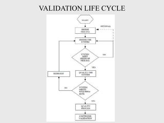 VALIDATION LIFE CYCLE
 