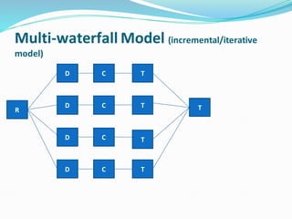 Multi-waterfall Model (incremental/iterative
model)
R
D
D
D
D C
C
C
C
T
T
T
T
T
 