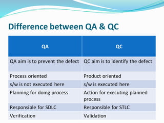 Difference between QA & QC
QA QC
QA aim is to prevent the defect QC aim is to identify the defect
Process oriented Product oriented
s/w is not executed here s/w is executed here
Planning for doing process Action for executing planned
process
Responsible for SDLC Responsible for STLC
Verification Validation
 