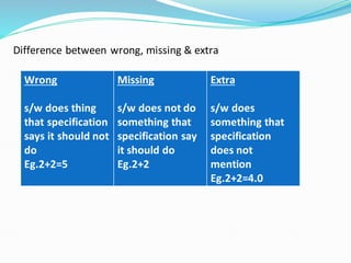 Difference between wrong, missing & extra
Wrong
s/w does thing
that specification
says it should not
do
Eg.2+2=5
Missing
s/w does not do
something that
specification say
it should do
Eg.2+2
Extra
s/w does
something that
specification
does not
mention
Eg.2+2=4.0
 