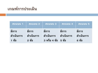 เกณฑ์การประเมิน 
คะแนน 1 
คะแนน 2 
คะแนน 3 
คะแนน 4 
คะแนน 5 
มีการ ดาเนินการ 1ข้อ 
มีการ ดาเนินการ 2ข้อ 
มีการ ดาเนินการ 3หรือ 4ข้อ 
มีการ ดาเนินการ 5ข้อ 
มีการ ดาเนินการ 6ข้อ  