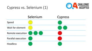 Cypress vs. Selenium (1)
Selenium Cypress
Speed
Wait for element
Remote execution
Parallel execution
Headless
 