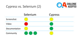 Cypress vs. Selenium (2)
Selenium Cypress
Screenshot
Video
Documentation
Community
 