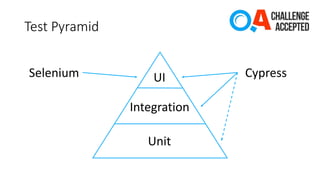 Test Pyramid
Unit
Integration
UISelenium Cypress
 