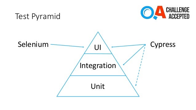 The Testing Pyramid: How to Structure Your Test Suite - Semaphore