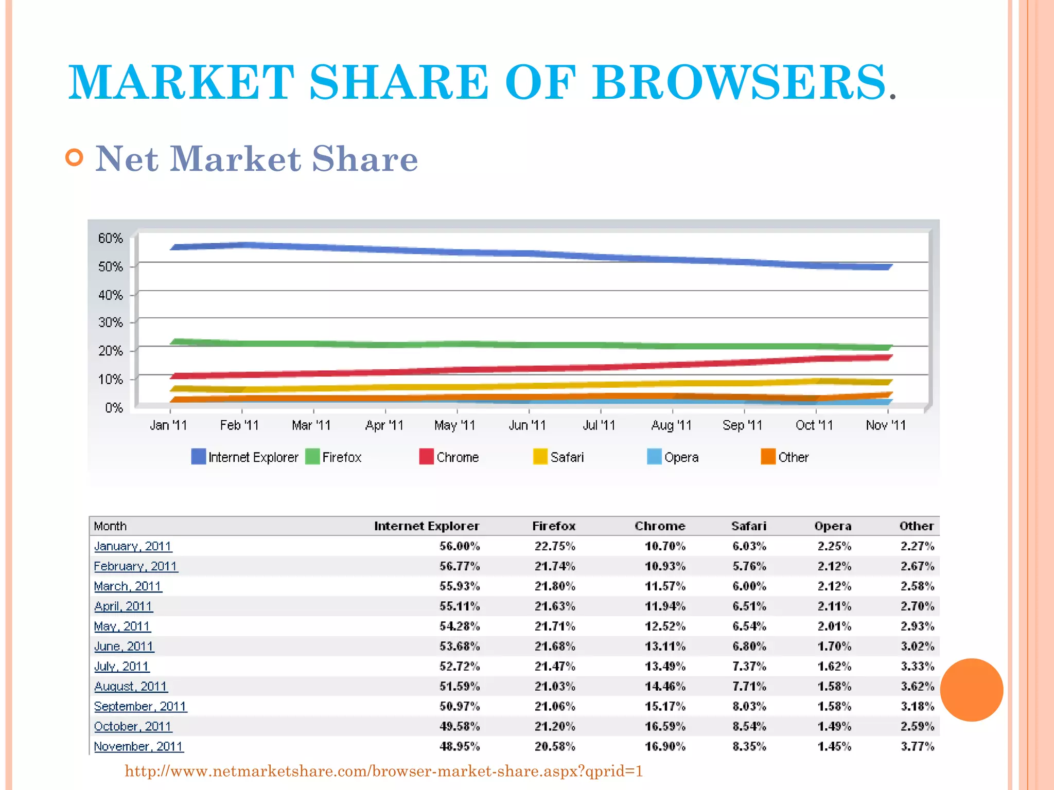 MARKET SHARE OF BROWSERS . Net Market Share http://www.netmarketshare.com/browser-market-share.aspx?qprid=1 
