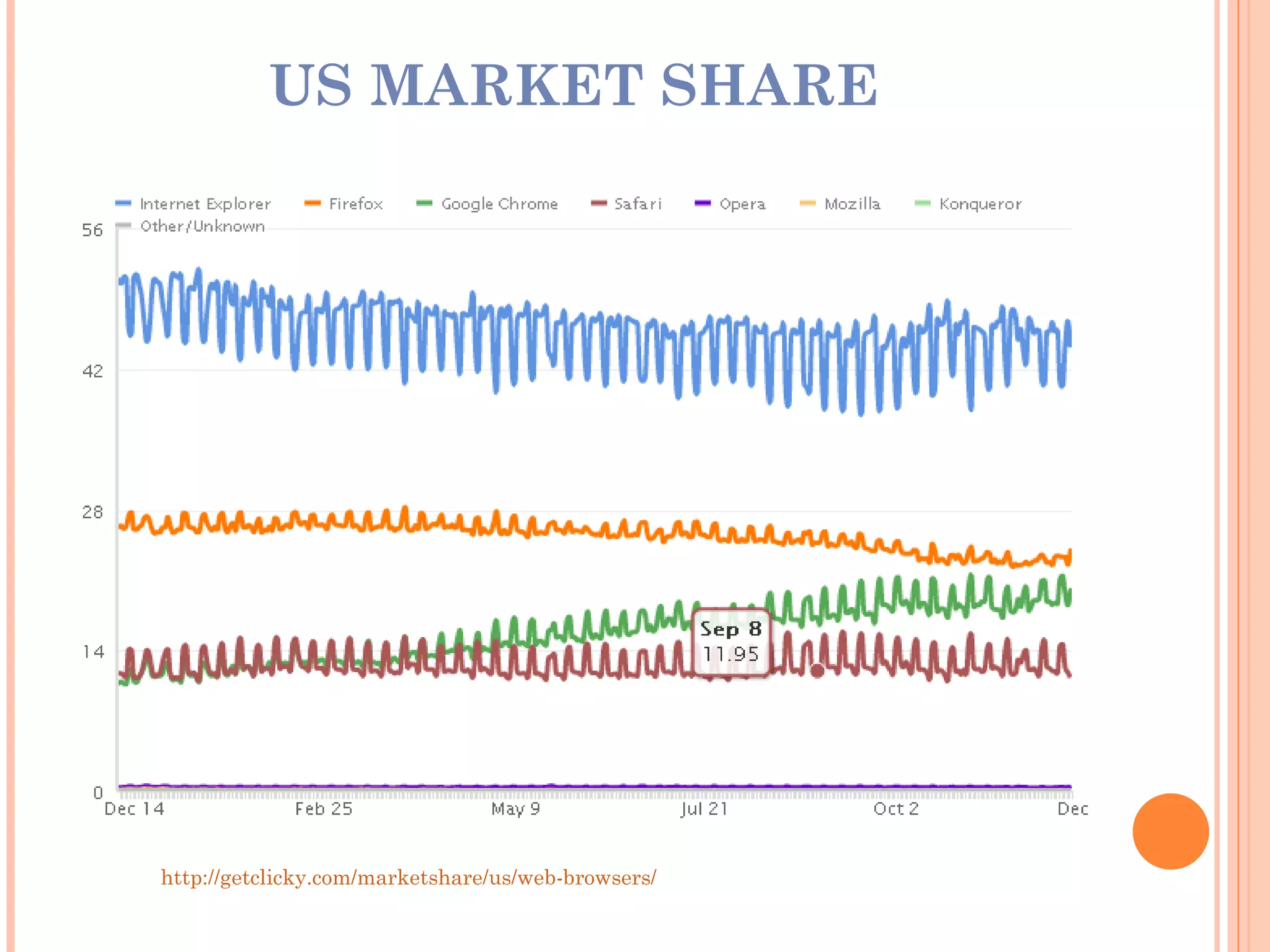 US MARKET SHARE  http://getclicky.com/marketshare/us/web-browsers/ 