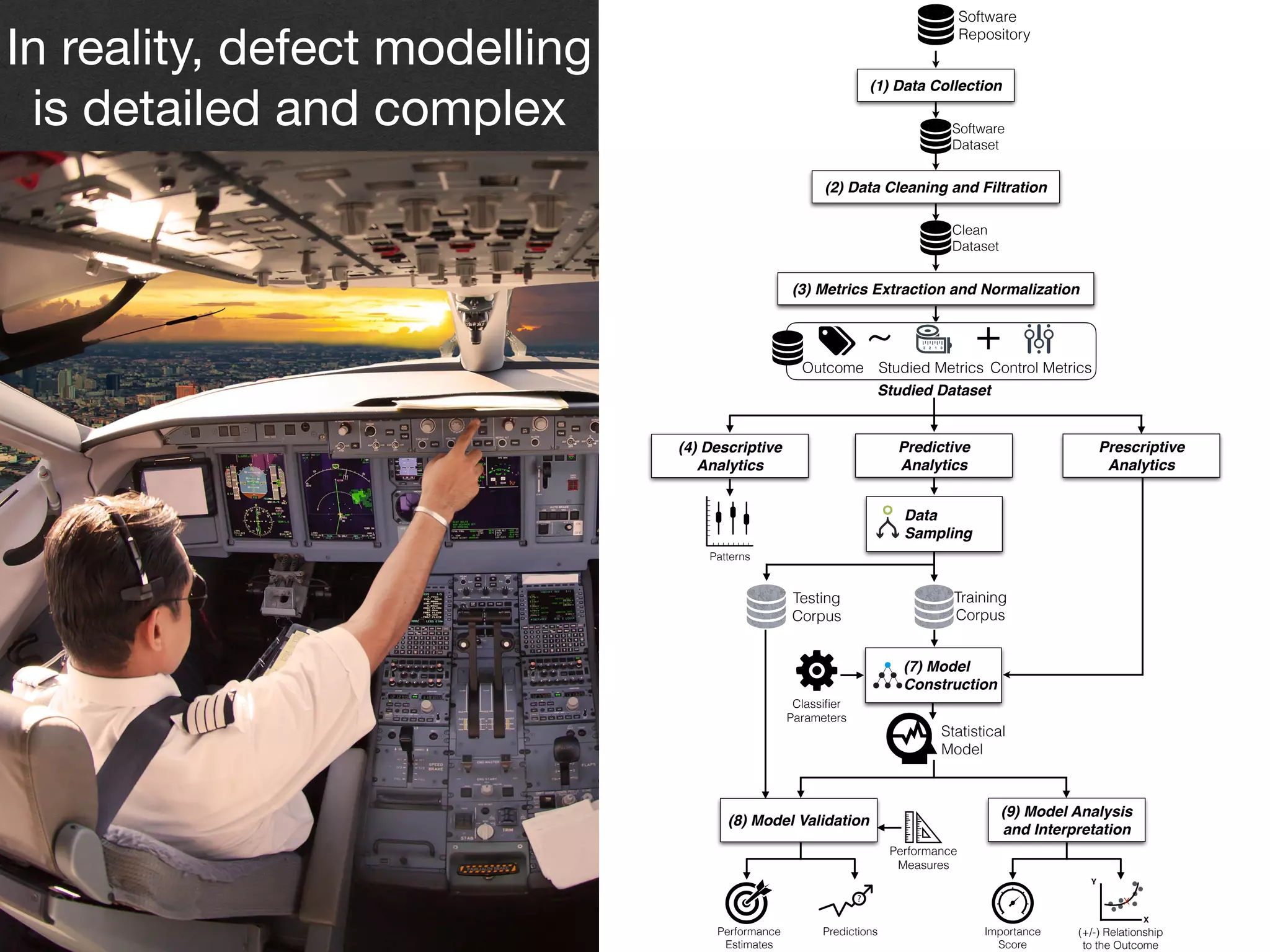 7
Statistical 
Model
Training 
Corpus
Classiﬁer  
Parameters
(7) Model 
Construction
Performance 
Measures
Data  
Sampling
(2) Data Cleaning and Filtration
(3) Metrics Extraction and Normalization
(4) Descriptive
Analytics
(+/-) Relationship
to the Outcome
Y
X
x
Software 
Repository
Software 
Dataset
Clean 
Dataset
Studied Dataset
Outcome Studied Metrics Control Metrics
+~
(1) Data Collection
Predictive  
Analytics
Prescriptive
Analytics
(8) Model Validation
(9) Model Analysis
and Interpretation
Importance  
Score
Testing 
Corpus
PredictionsPerformance 
Estimates
Patterns
In reality, defect modelling
is detailed and complex
 