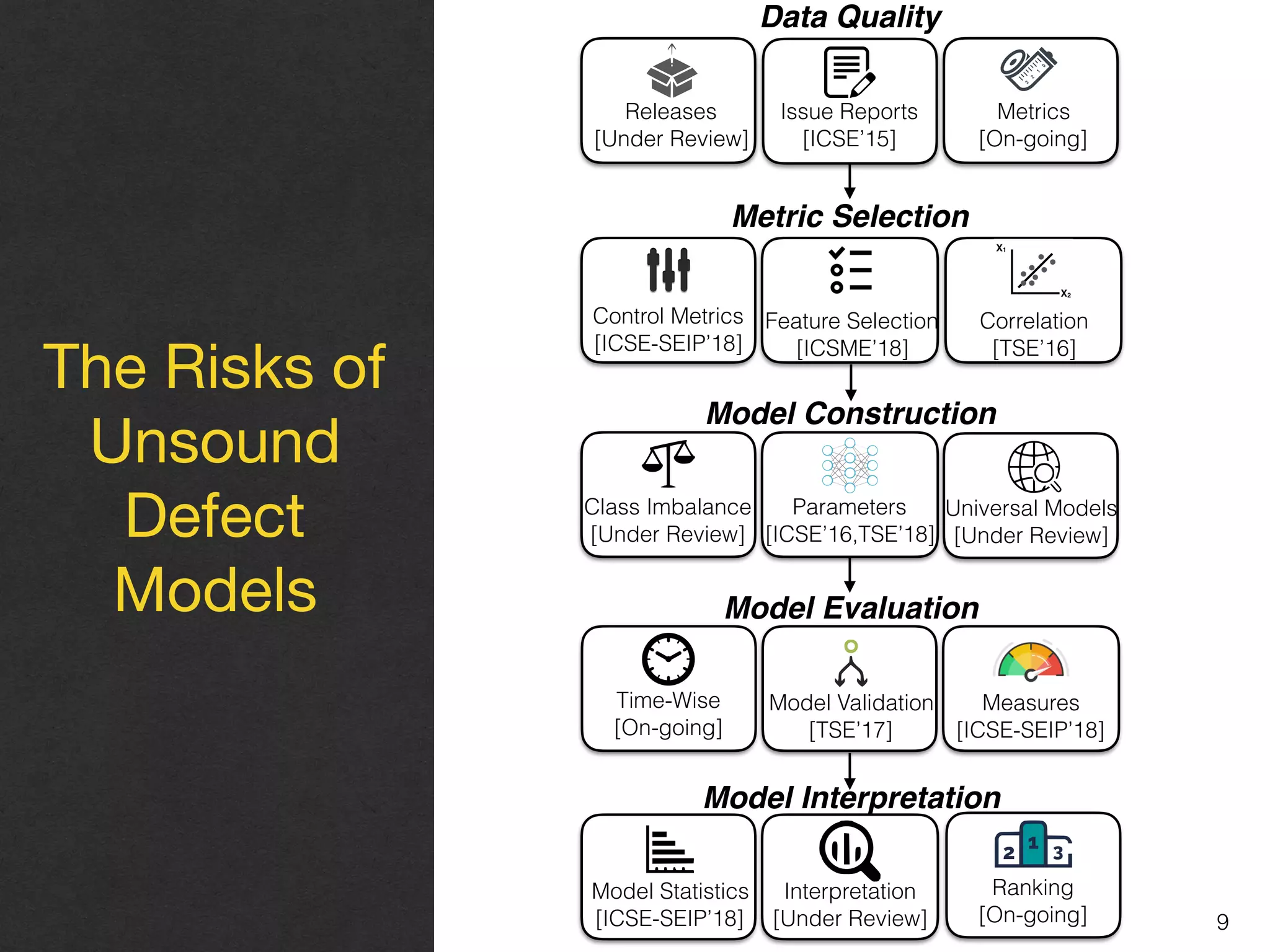 9
Metric Selection
Model Construction
Model Evaluation
Control Metrics 
[ICSE-SEIP’18]
Correlation 
[TSE’16]
Model Statistics 
[ICSE-SEIP’18]
Model Interpretation
Class Imbalance 
[Under Review]
The Risks of
Unsound 
Defect 
Models
Data Quality
Issue Reports 
[ICSE’15]
Feature Selection 
[ICSME’18]
Interpretation 
[Under Review]
Model Validation 
[TSE’17]
Measures 
[ICSE-SEIP’18]
Releases 
[Under Review]
Metrics 
[On-going]
Universal Models 
[Under Review]
Ranking  
[On-going]
Time-Wise 
[On-going]
Parameters 
[ICSE’16,TSE’18]
 