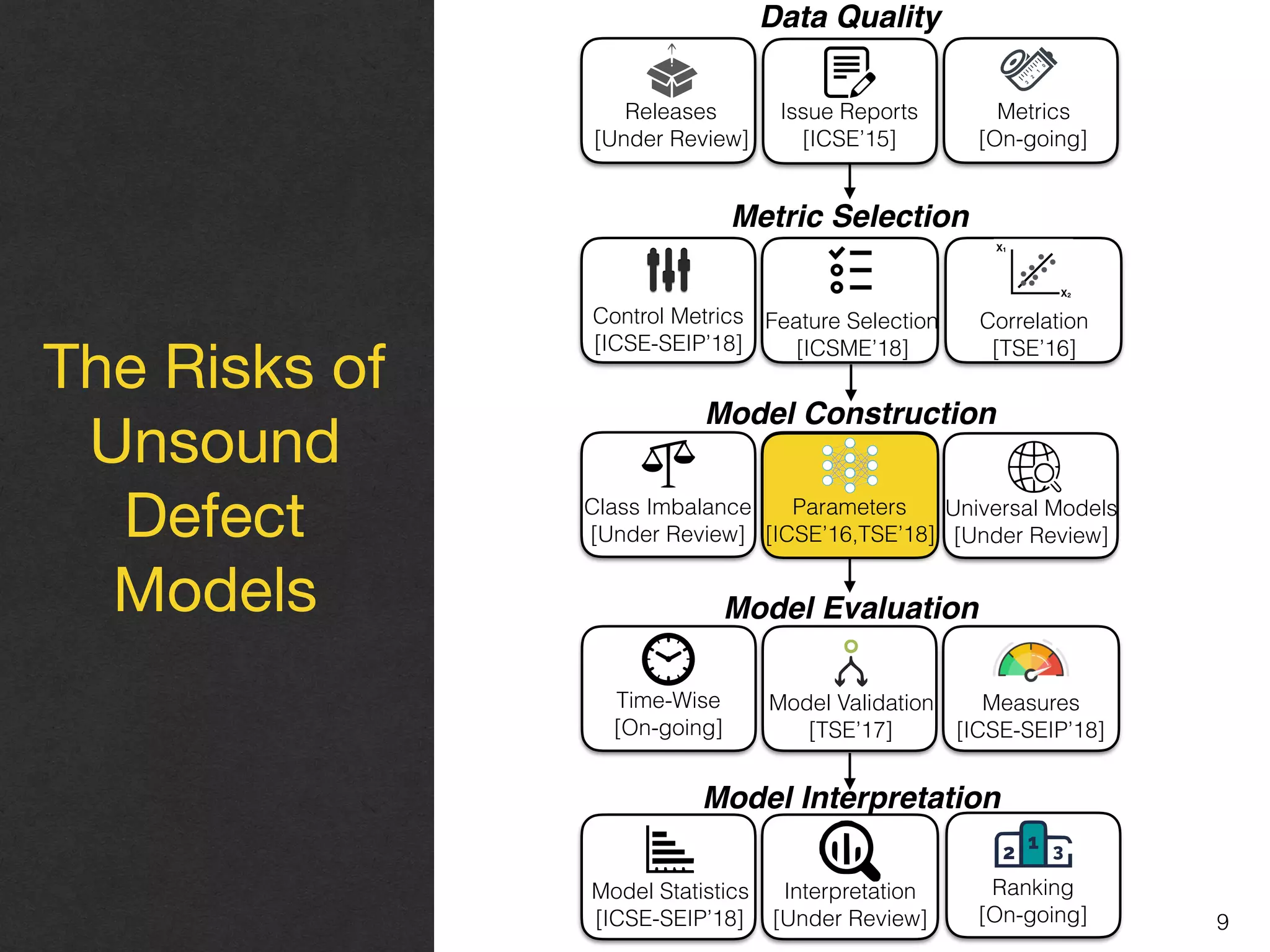 9
Metric Selection
Model Construction
Model Evaluation
Control Metrics 
[ICSE-SEIP’18]
Correlation 
[TSE’16]
Model Statistics 
[ICSE-SEIP’18]
Model Interpretation
Class Imbalance 
[Under Review]
The Risks of
Unsound 
Defect 
Models
Data Quality
Issue Reports 
[ICSE’15]
Feature Selection 
[ICSME’18]
Interpretation 
[Under Review]
Model Validation 
[TSE’17]
Measures 
[ICSE-SEIP’18]
Releases 
[Under Review]
Metrics 
[On-going]
Universal Models 
[Under Review]
Ranking  
[On-going]
Time-Wise 
[On-going]
Parameters 
[ICSE’16,TSE’18]
 