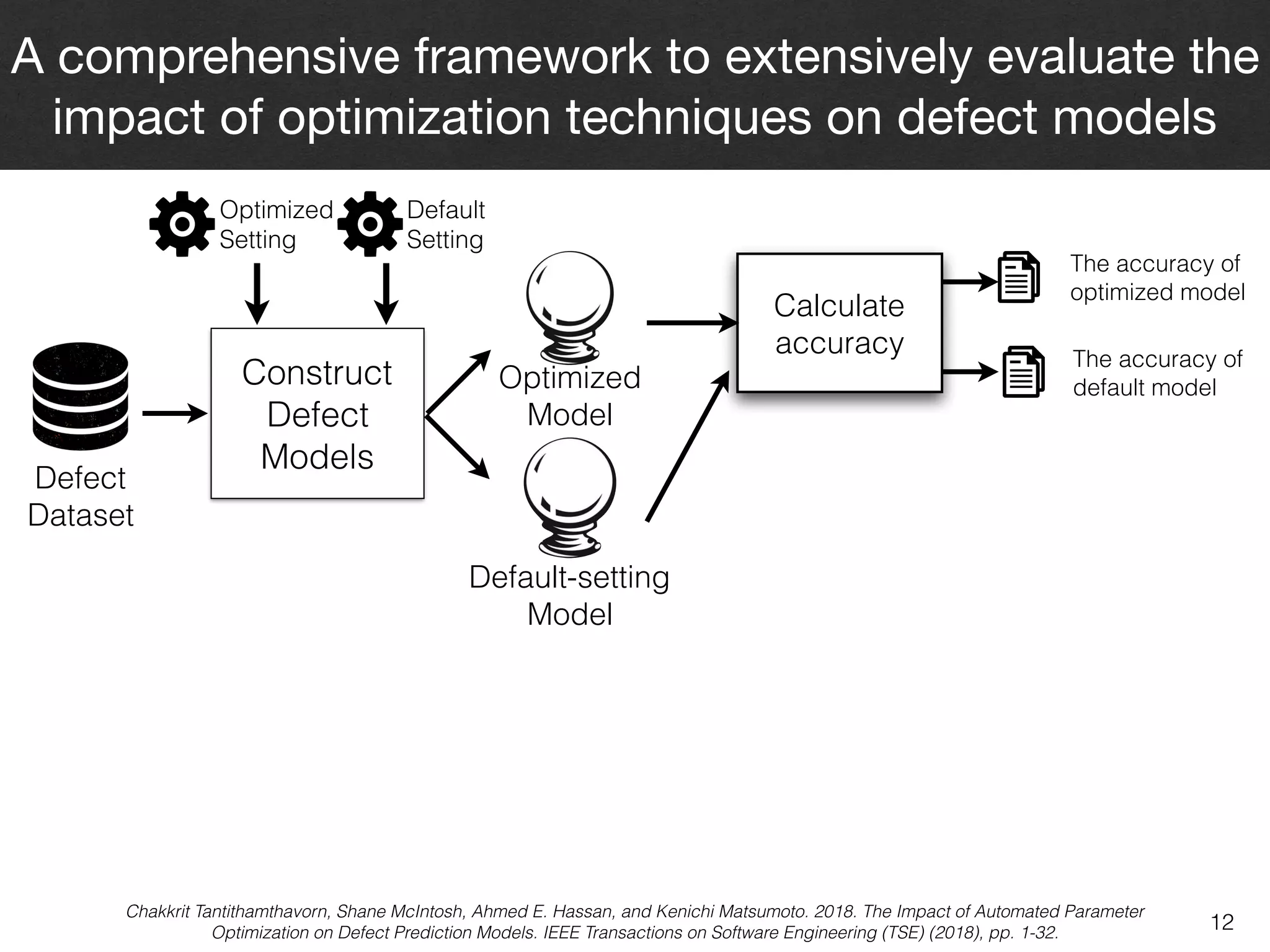 12
A comprehensive framework to extensively evaluate the
impact of optimization techniques on defect models
Chakkrit Tantithamthavorn, Shane McIntosh, Ahmed E. Hassan, and Kenichi Matsumoto. 2018. The Impact of Automated Parameter
Optimization on Defect Prediction Models. IEEE Transactions on Software Engineering (TSE) (2018), pp. 1-32.
Defect  
Dataset
Default  
Setting
Construct  
Defect 
Models
Optimized  
Setting
Optimized 
Model
Default-setting 
Model
Calculate 
accuracy
The accuracy of 
optimized model
The accuracy of 
default model
 