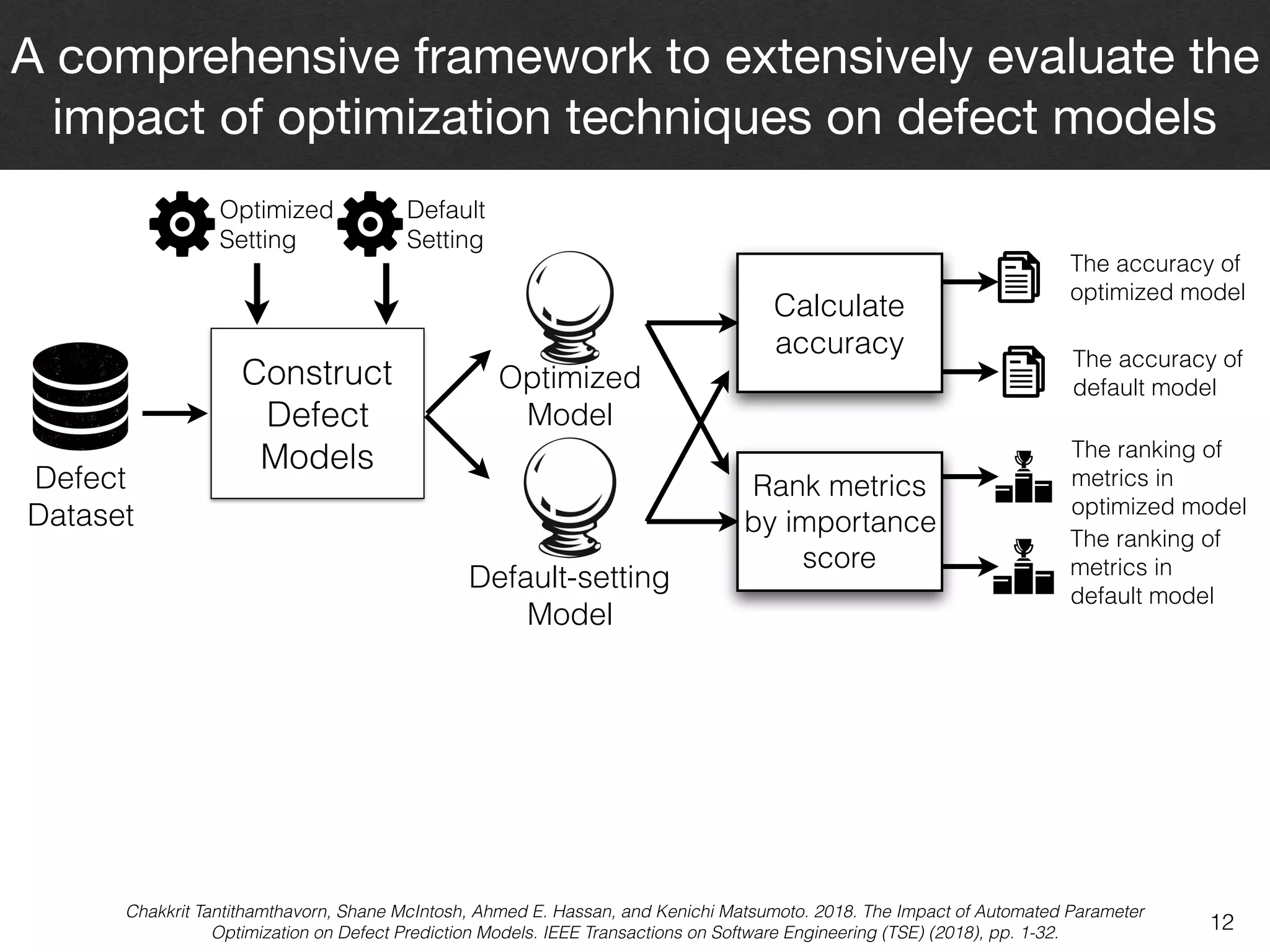 12
A comprehensive framework to extensively evaluate the
impact of optimization techniques on defect models
Chakkrit Tantithamthavorn, Shane McIntosh, Ahmed E. Hassan, and Kenichi Matsumoto. 2018. The Impact of Automated Parameter
Optimization on Defect Prediction Models. IEEE Transactions on Software Engineering (TSE) (2018), pp. 1-32.
Defect  
Dataset
Default  
Setting
Construct  
Defect 
Models
Optimized  
Setting
Optimized 
Model
Default-setting 
Model
Calculate 
accuracy
The accuracy of 
optimized model
The accuracy of 
default model
Rank metrics
by importance
score
The ranking of 
metrics in  
optimized model
The ranking of 
metrics in  
default model
 