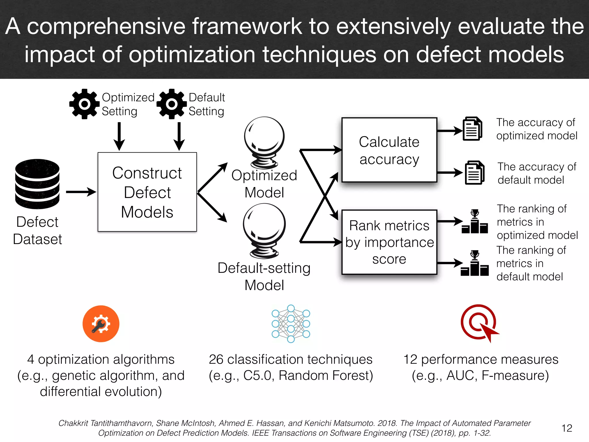 12
A comprehensive framework to extensively evaluate the
impact of optimization techniques on defect models
26 classiﬁcation techniques  
(e.g., C5.0, Random Forest)
12 performance measures  
(e.g., AUC, F-measure)
4 optimization algorithms  
(e.g., genetic algorithm, and
differential evolution)
Chakkrit Tantithamthavorn, Shane McIntosh, Ahmed E. Hassan, and Kenichi Matsumoto. 2018. The Impact of Automated Parameter
Optimization on Defect Prediction Models. IEEE Transactions on Software Engineering (TSE) (2018), pp. 1-32.
Defect  
Dataset
Default  
Setting
Construct  
Defect 
Models
Optimized  
Setting
Optimized 
Model
Default-setting 
Model
Calculate 
accuracy
The accuracy of 
optimized model
The accuracy of 
default model
Rank metrics
by importance
score
The ranking of 
metrics in  
optimized model
The ranking of 
metrics in  
default model
 