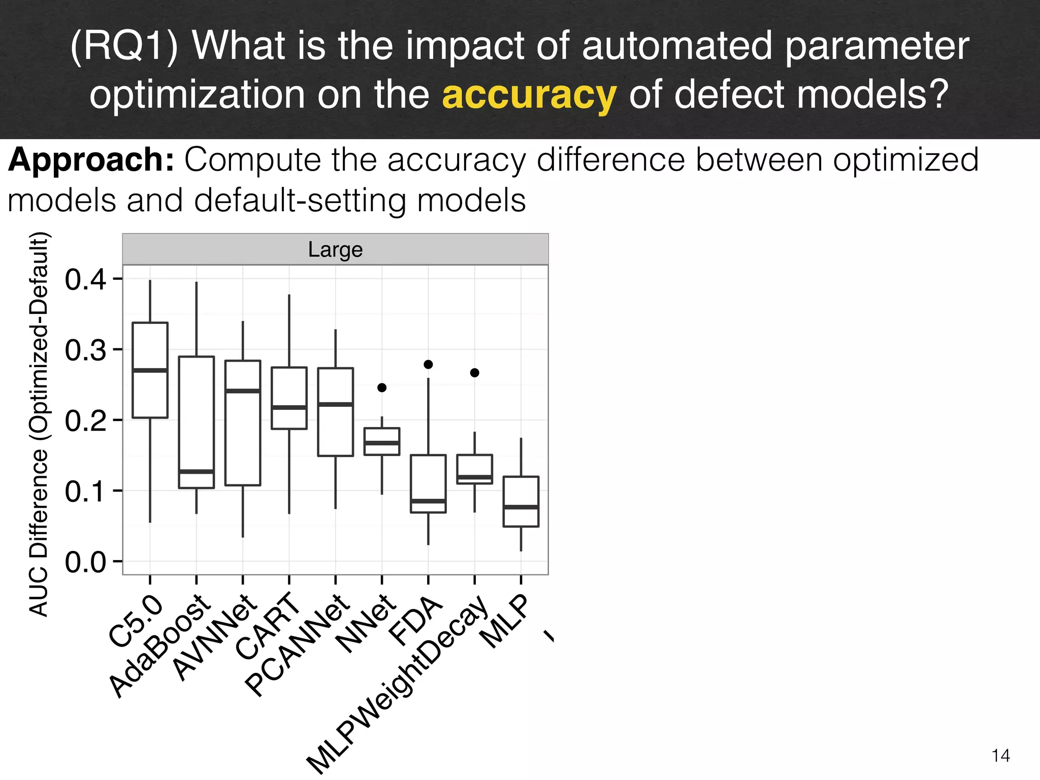 Large Medium Small
●
●
●
●
●
● ●
●
0.0
0.1
0.2
0.3
0.4
C
5.0
AdaBoost
AVN
N
etC
ART
PC
AN
N
etN
N
etFDA
M
LPW
eightD
ecayM
LP
LM
TG
PLS
LogitBoostKN
N
xG
BTreeG
BM
N
B
R
BF
SVM
R
adial
G
AM
Boos
AUCPerformanceImprovement
14
(RQ1) What is the impact of automated parameter
optimization on the accuracy of defect models?
Approach: Compute the accuracy difference between optimized
models and default-setting models
AUCDifference(Optimized-Default)
 