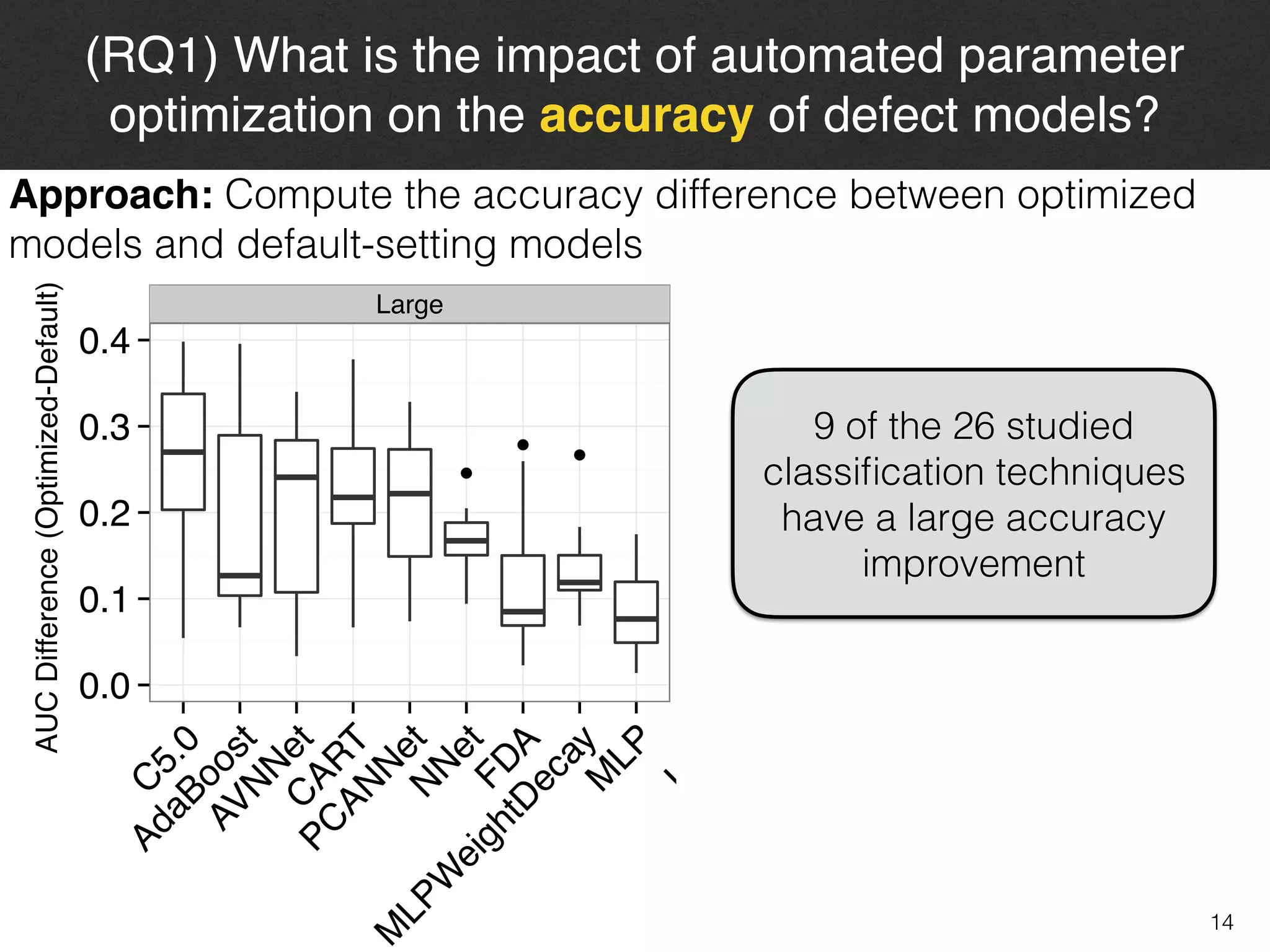Large Medium Small
●
●
●
●
●
● ●
●
0.0
0.1
0.2
0.3
0.4
C
5.0
AdaBoost
AVN
N
etC
ART
PC
AN
N
etN
N
etFDA
M
LPW
eightD
ecayM
LP
LM
TG
PLS
LogitBoostKN
N
xG
BTreeG
BM
N
B
R
BF
SVM
R
adial
G
AM
Boos
AUCPerformanceImprovement
14
(RQ1) What is the impact of automated parameter
optimization on the accuracy of defect models?
9 of the 26 studied
classiﬁcation techniques
have a large accuracy
improvement
Approach: Compute the accuracy difference between optimized
models and default-setting models
AUCDifference(Optimized-Default)
 