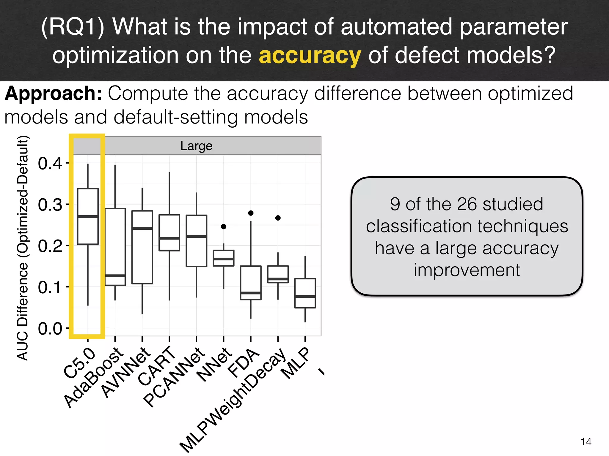 Large Medium Small
●
●
●
●
●
● ●
●
0.0
0.1
0.2
0.3
0.4
C
5.0
AdaBoost
AVN
N
etC
ART
PC
AN
N
etN
N
etFDA
M
LPW
eightD
ecayM
LP
LM
TG
PLS
LogitBoostKN
N
xG
BTreeG
BM
N
B
R
BF
SVM
R
adial
G
AM
Boos
AUCPerformanceImprovement
14
(RQ1) What is the impact of automated parameter
optimization on the accuracy of defect models?
9 of the 26 studied
classiﬁcation techniques
have a large accuracy
improvement
Approach: Compute the accuracy difference between optimized
models and default-setting models
AUCDifference(Optimized-Default)
 