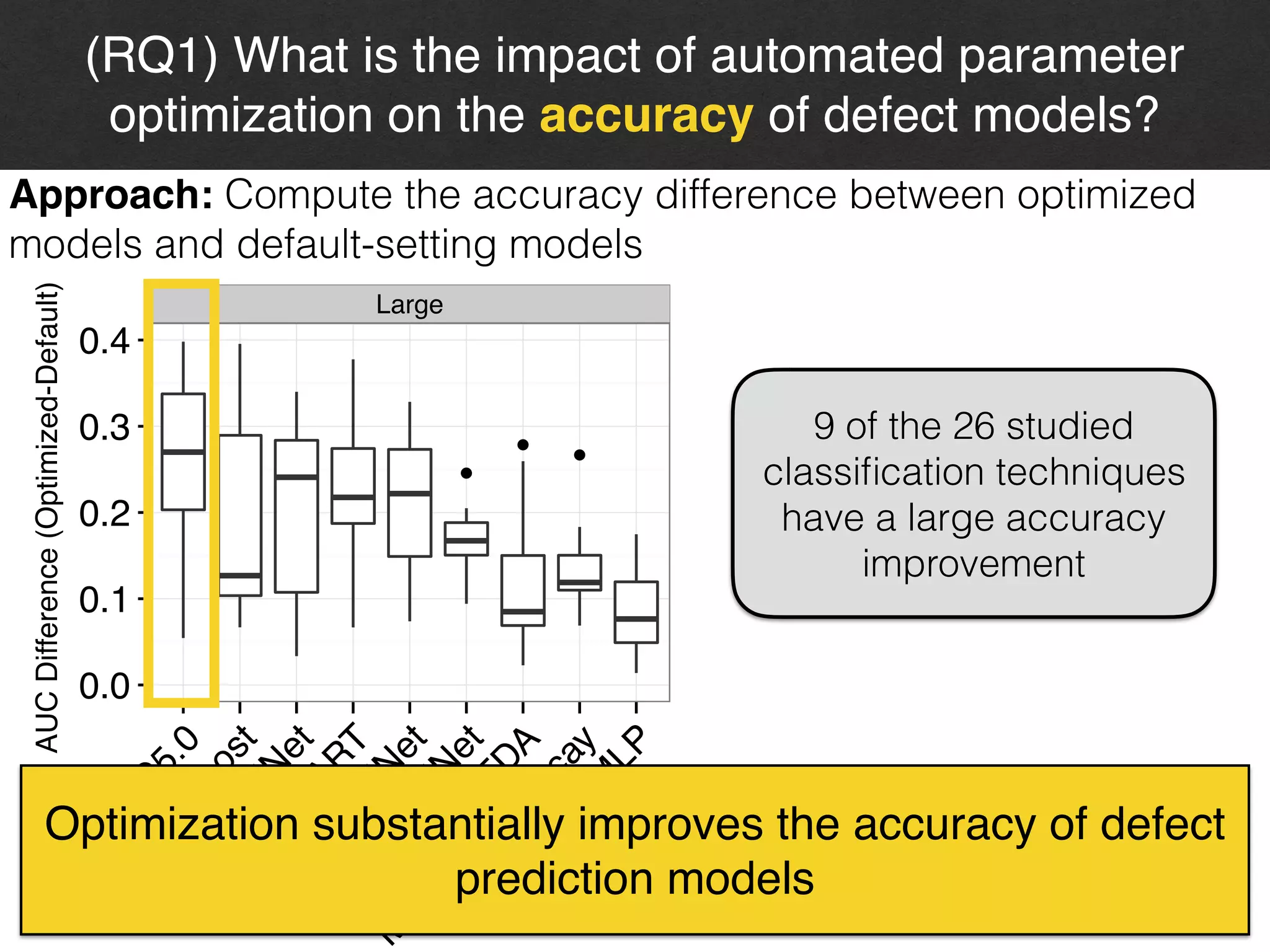 Large Medium Small
●
●
●
●
●
● ●
●
0.0
0.1
0.2
0.3
0.4
C
5.0
AdaBoost
AVN
N
etC
ART
PC
AN
N
etN
N
etFDA
M
LPW
eightD
ecayM
LP
LM
TG
PLS
LogitBoostKN
N
xG
BTreeG
BM
N
B
R
BF
SVM
R
adial
G
AM
Boos
AUCPerformanceImprovement
14
(RQ1) What is the impact of automated parameter
optimization on the accuracy of defect models?
9 of the 26 studied
classiﬁcation techniques
have a large accuracy
improvement
Approach: Compute the accuracy difference between optimized
models and default-setting models
Optimization substantially improves the accuracy of defect
prediction models
AUCDifference(Optimized-Default)
 