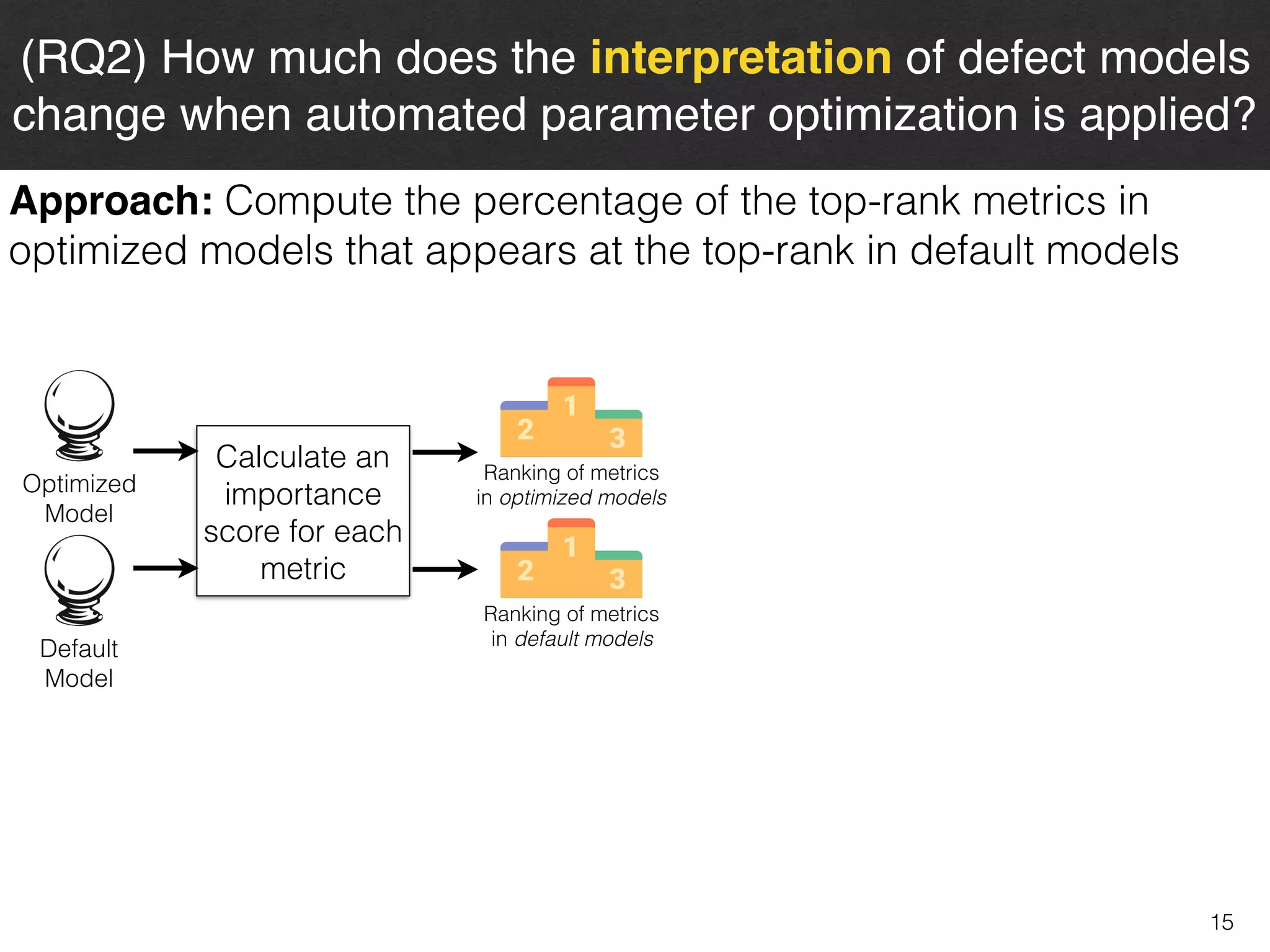 15
(RQ2) How much does the interpretation of defect models
change when automated parameter optimization is applied?
Optimized 
Model
Default 
Model
Calculate an
importance
score for each
metric
Ranking of metrics 
in optimized models
Ranking of metrics 
in default models
Approach: Compute the percentage of the top-rank metrics in
optimized models that appears at the top-rank in default models
 