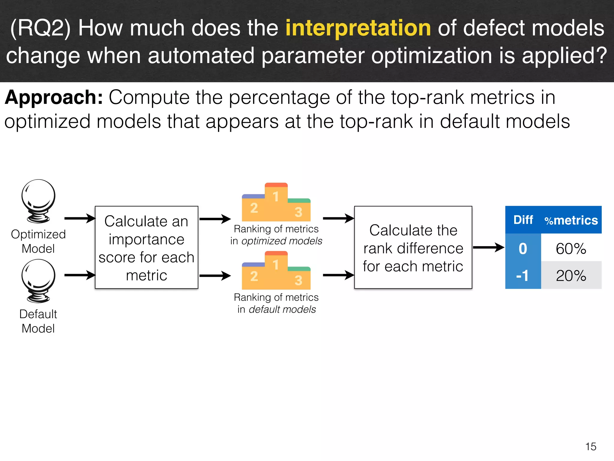 15
(RQ2) How much does the interpretation of defect models
change when automated parameter optimization is applied?
Optimized 
Model
Default 
Model
Calculate an
importance
score for each
metric
Ranking of metrics 
in optimized models
Ranking of metrics 
in default models
Calculate the
rank difference
for each metric
Diff %metrics
0 60%
-1 20%
Approach: Compute the percentage of the top-rank metrics in
optimized models that appears at the top-rank in default models
 
