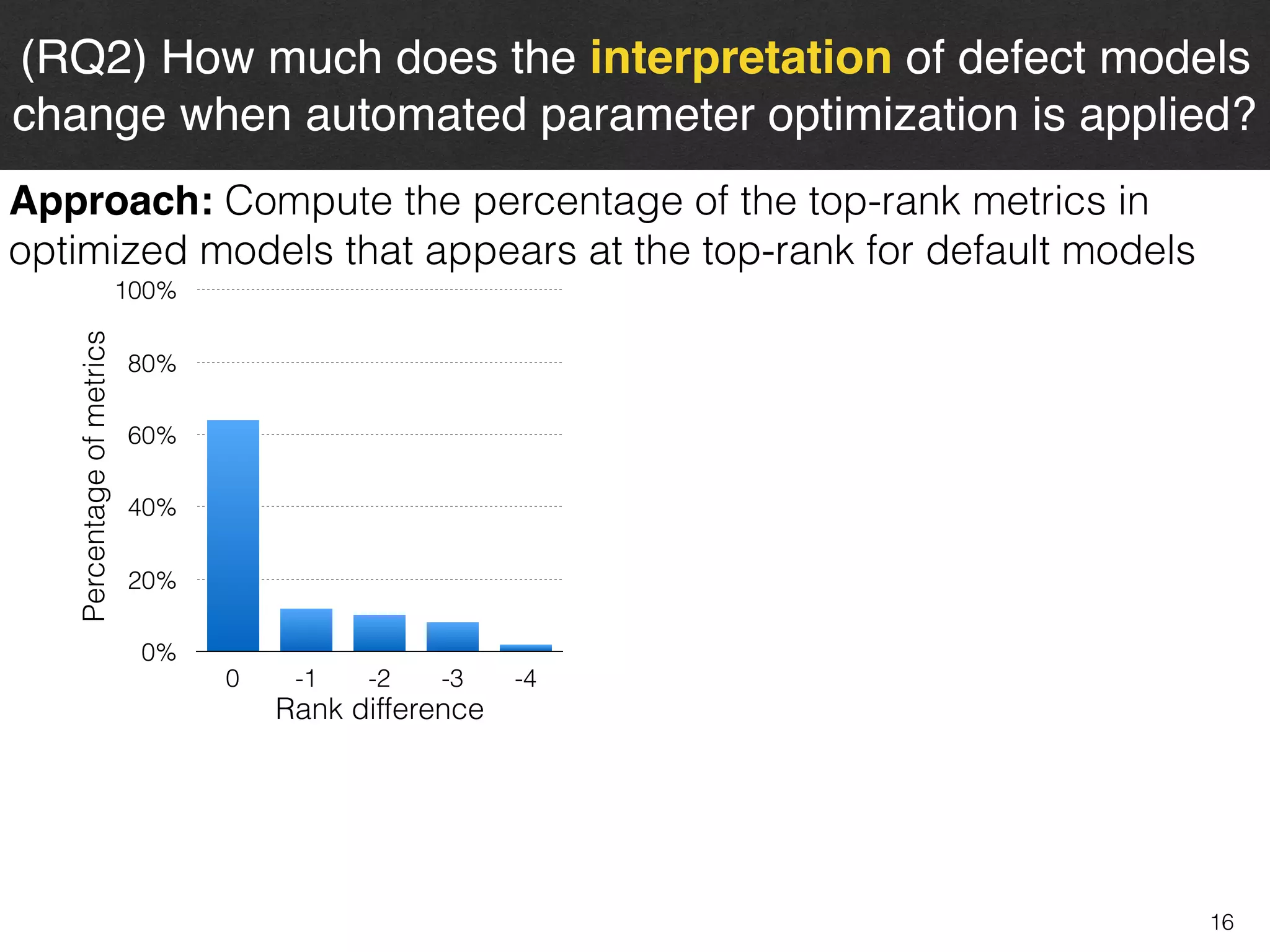 16
(RQ2) How much does the interpretation of defect models
change when automated parameter optimization is applied?
Approach: Compute the percentage of the top-rank metrics in
optimized models that appears at the top-rank for default models
0%
20%
40%
60%
80%
100%
0 -1 -2 -3 -4
Percentageofmetrics
Rank difference
 