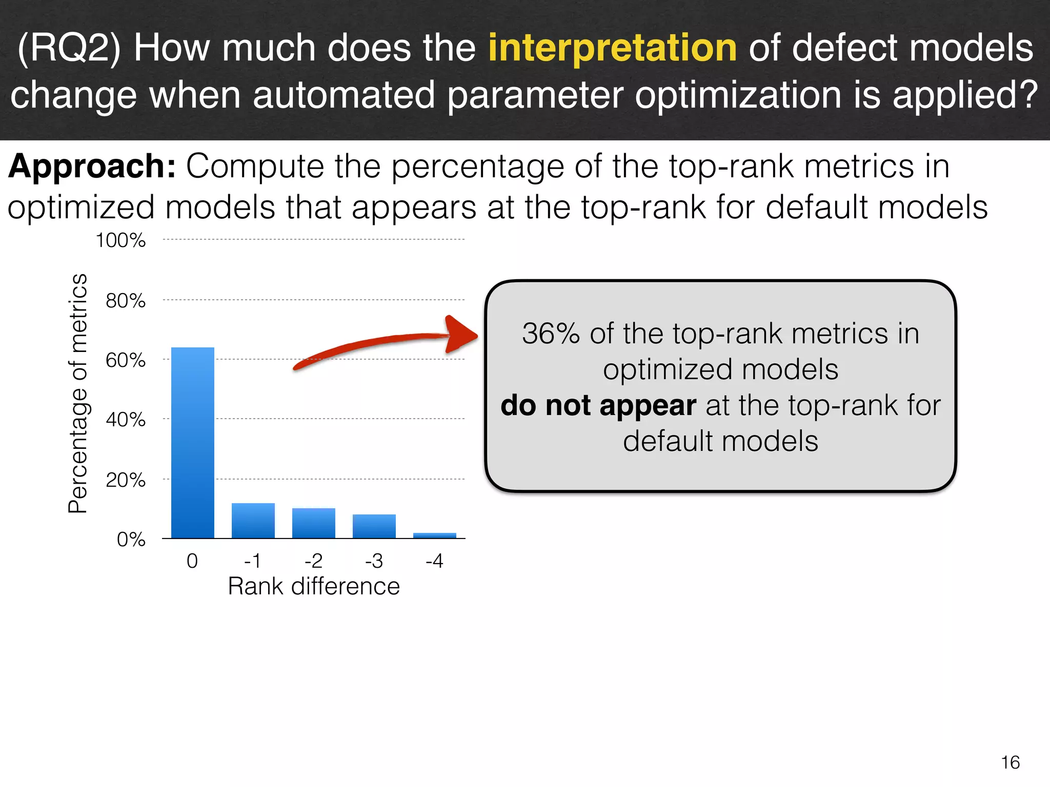16
(RQ2) How much does the interpretation of defect models
change when automated parameter optimization is applied?
Approach: Compute the percentage of the top-rank metrics in
optimized models that appears at the top-rank for default models
36% of the top-rank metrics in
optimized models  
do not appear at the top-rank for
default models
0%
20%
40%
60%
80%
100%
0 -1 -2 -3 -4
Percentageofmetrics
Rank difference
 