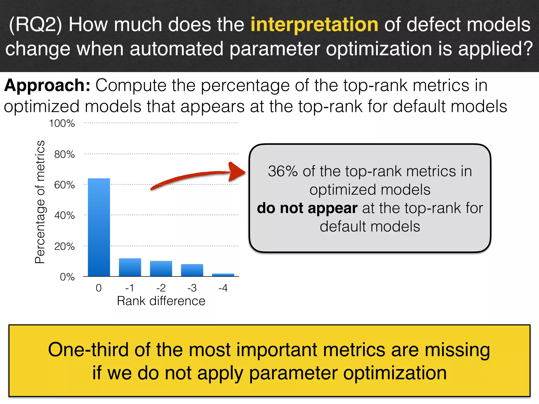 16
(RQ2) How much does the interpretation of defect models
change when automated parameter optimization is applied?
Approach: Compute the percentage of the top-rank metrics in
optimized models that appears at the top-rank for default models
36% of the top-rank metrics in
optimized models  
do not appear at the top-rank for
default models
0%
20%
40%
60%
80%
100%
0 -1 -2 -3 -4
Percentageofmetrics
One-third of the most important metrics are missing  
if we do not apply parameter optimization
Rank difference
 